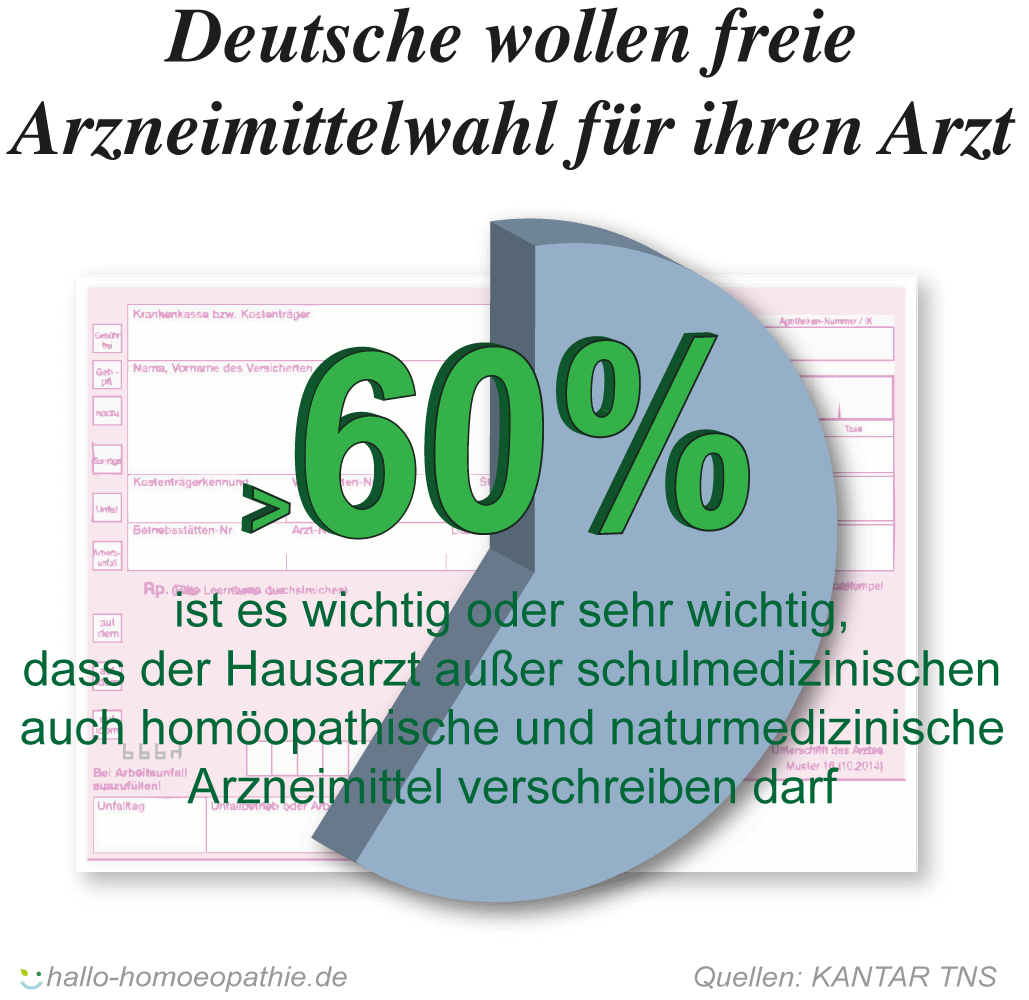 Deutsche wollen freie Arzneimittelwahl für ihren Arzt