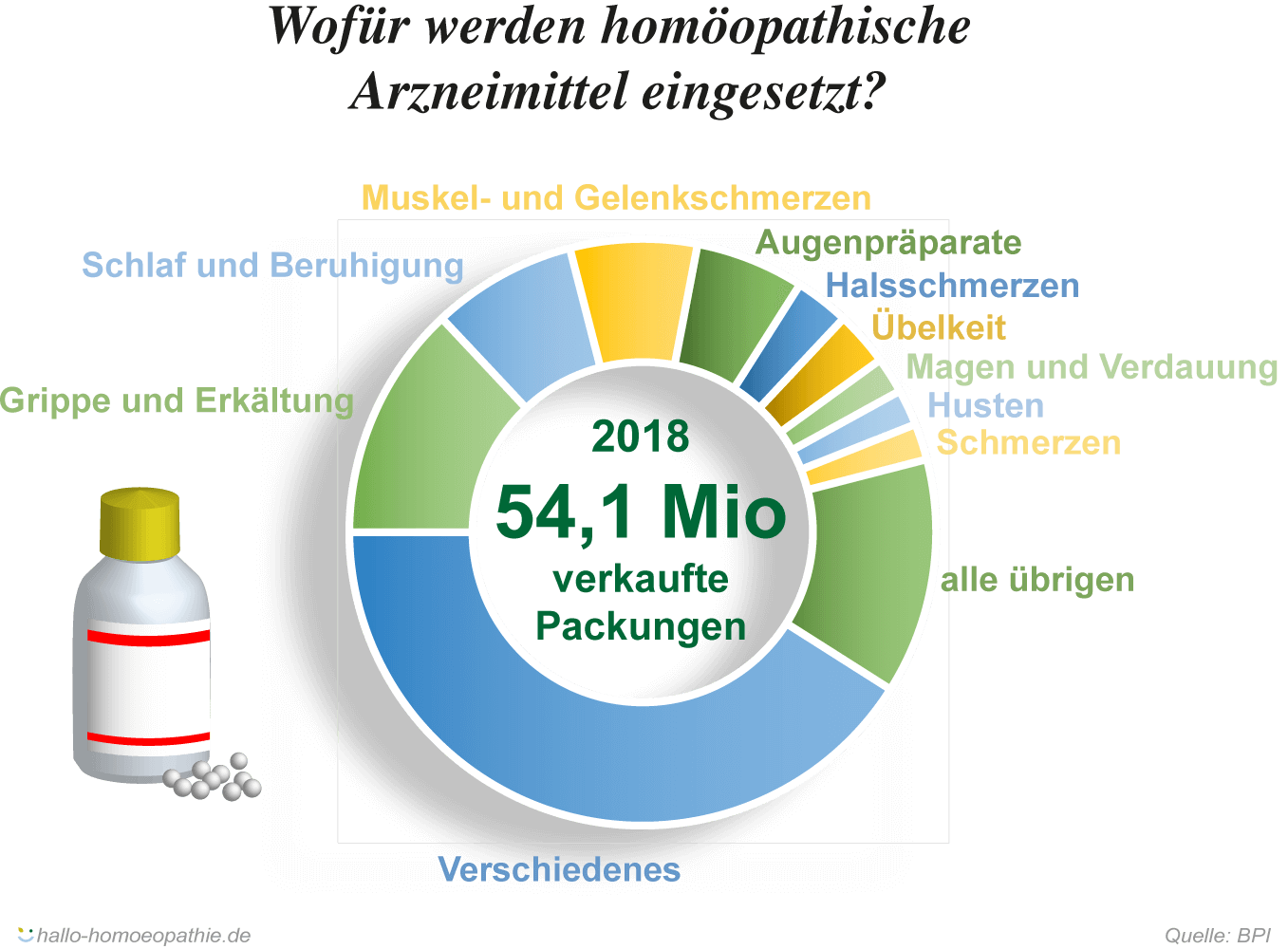 Umfrage Einsatzgebiete homöopathischer Mittel