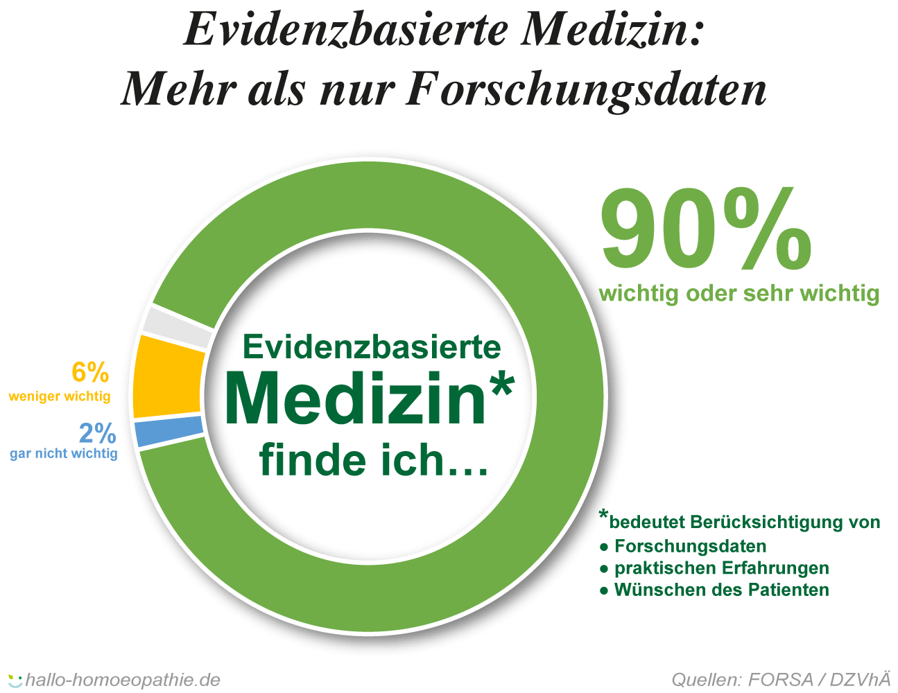 PRO evidenzbasierte Medizin