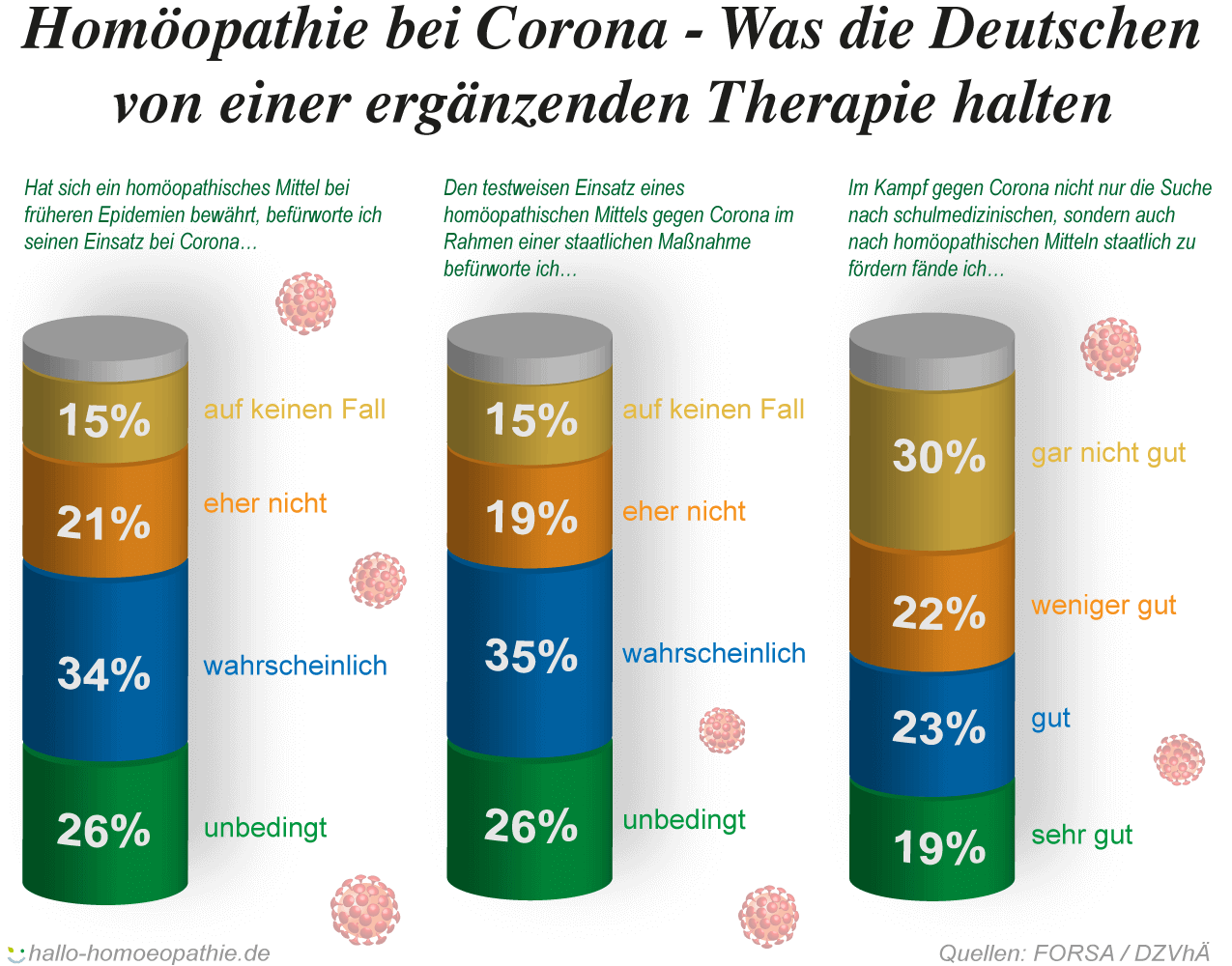 Covid-19: Deutsche befürworten Einsatz von Homöopathika