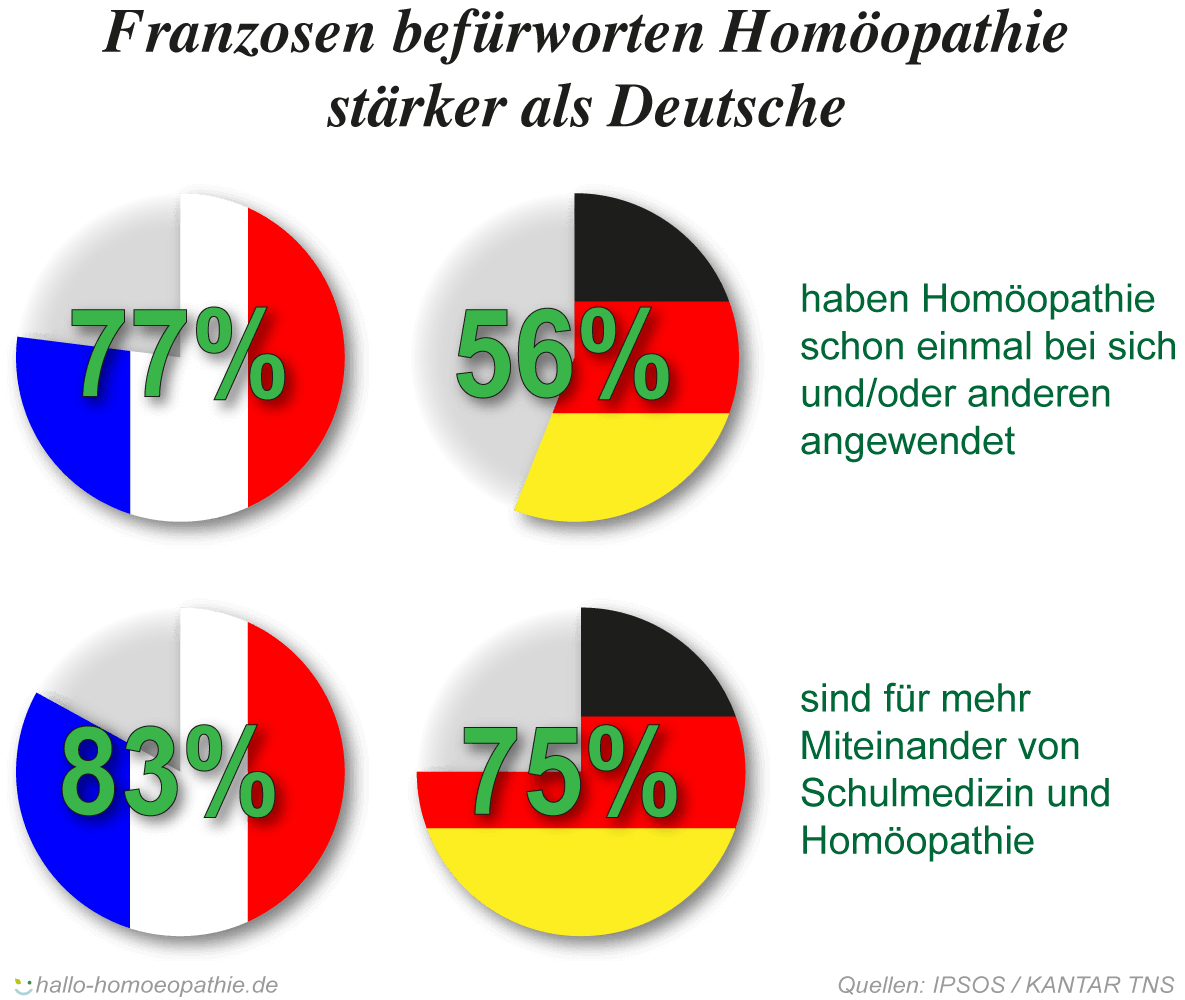 77 Prozenz der Franzosen nutzen Homöopathie