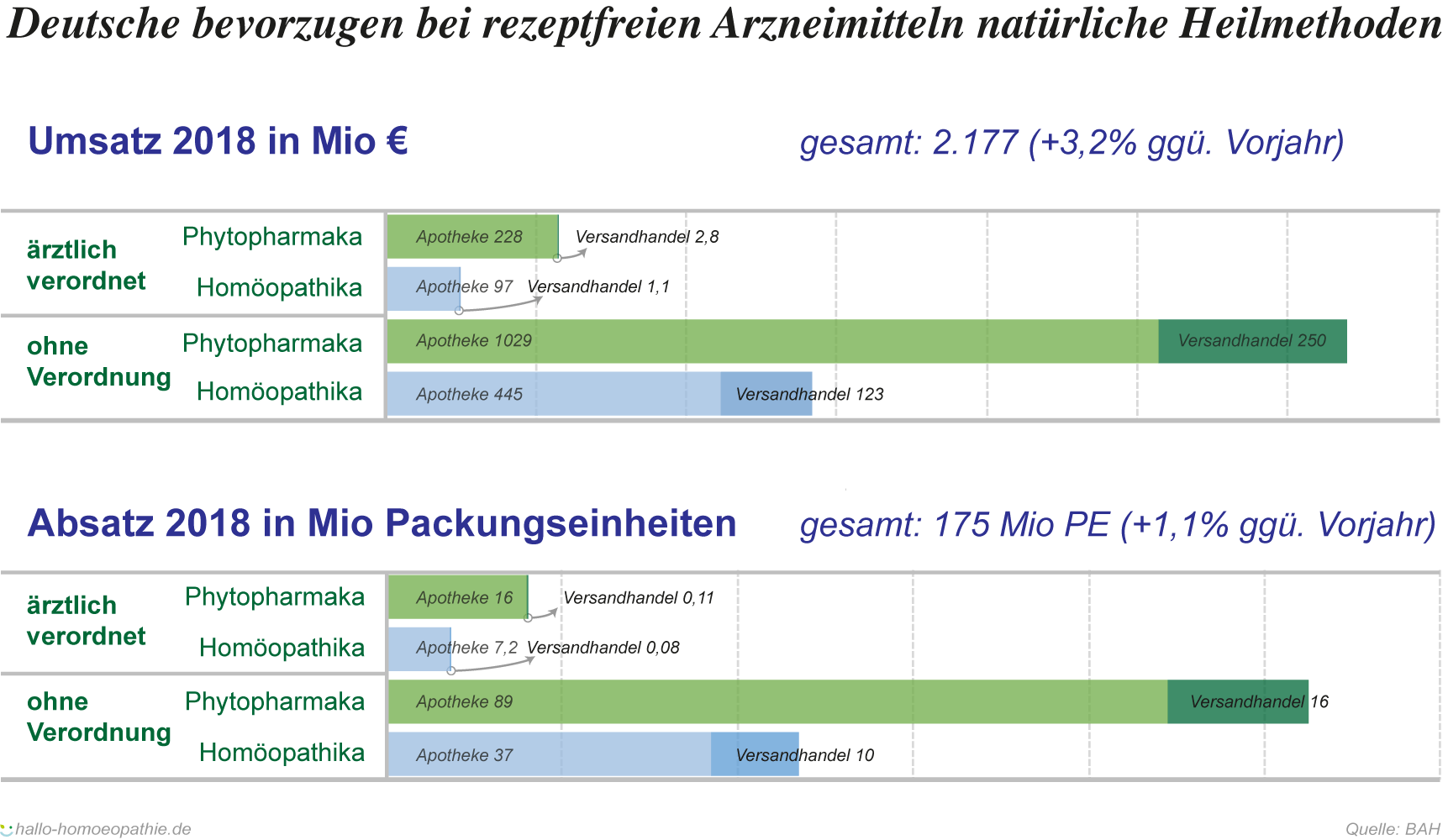 Deutschen bevorzuge natürliche Heilmethoden