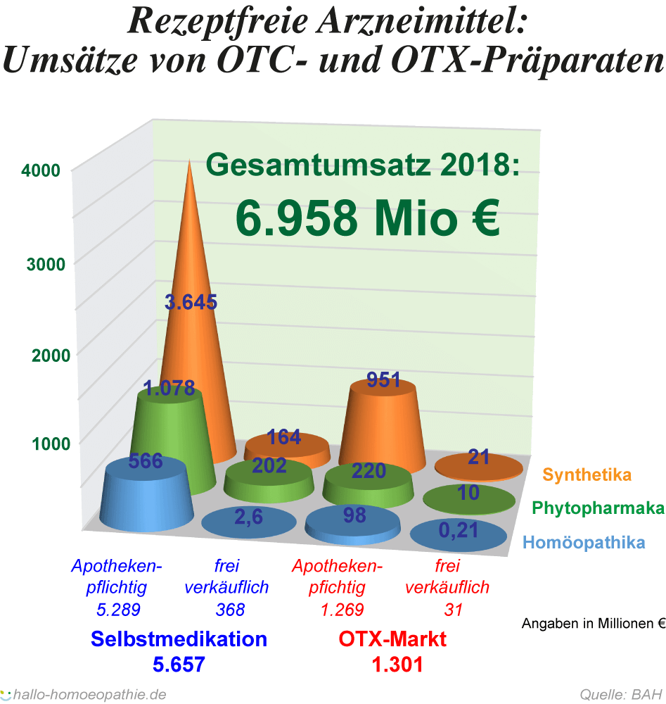 Umsäze OTC vs OTX