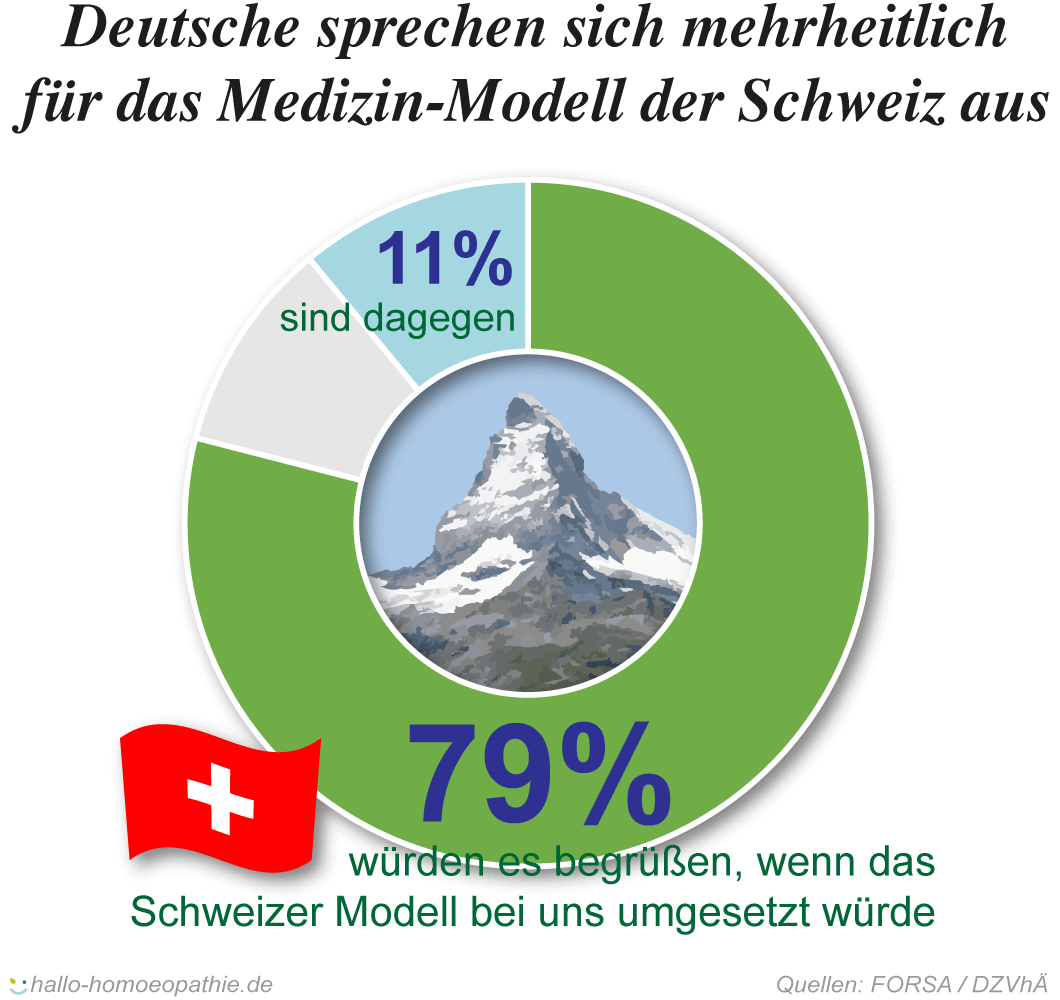 Die Deutschen begrüßen das Schweizer Modell