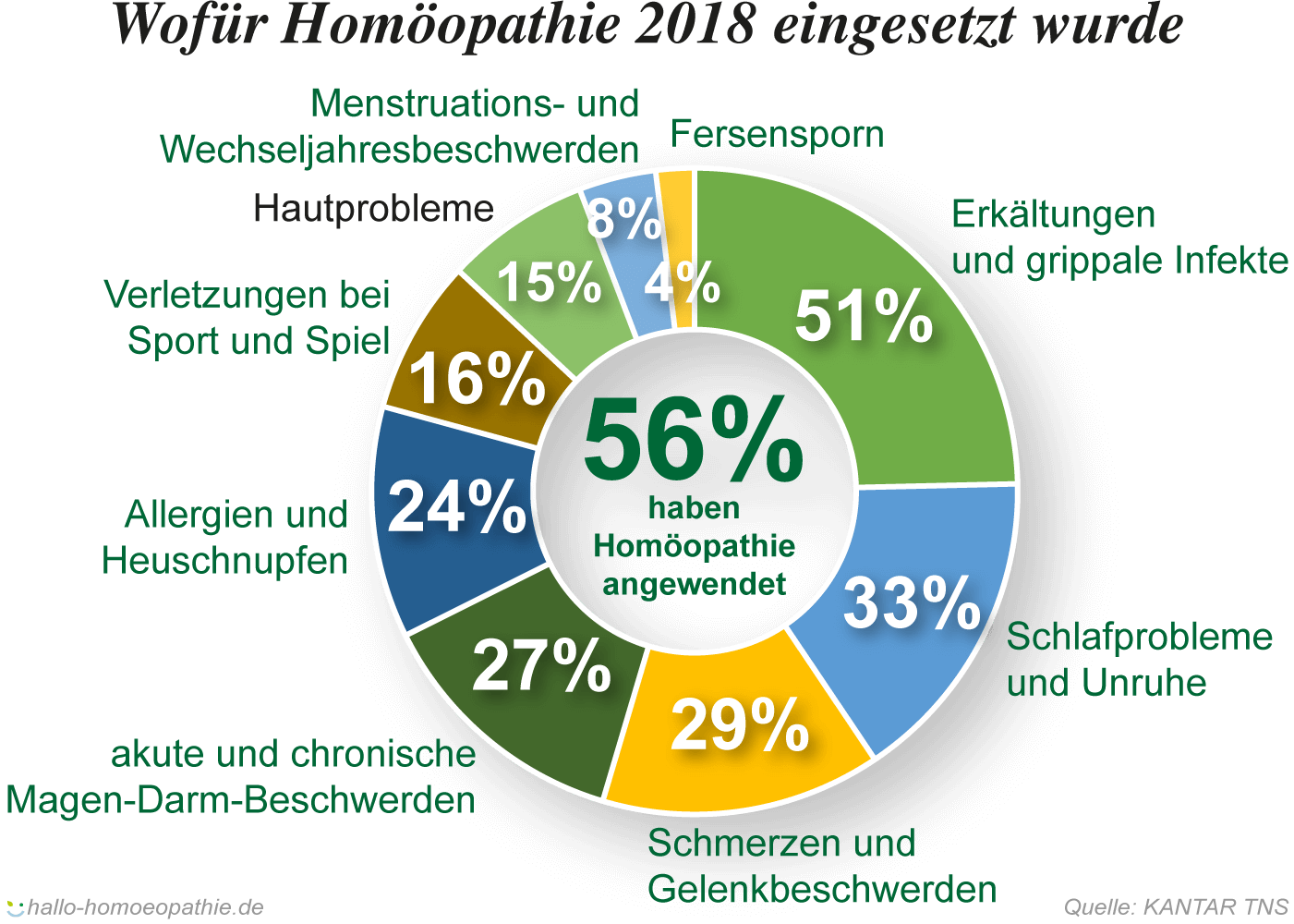 Verwendung