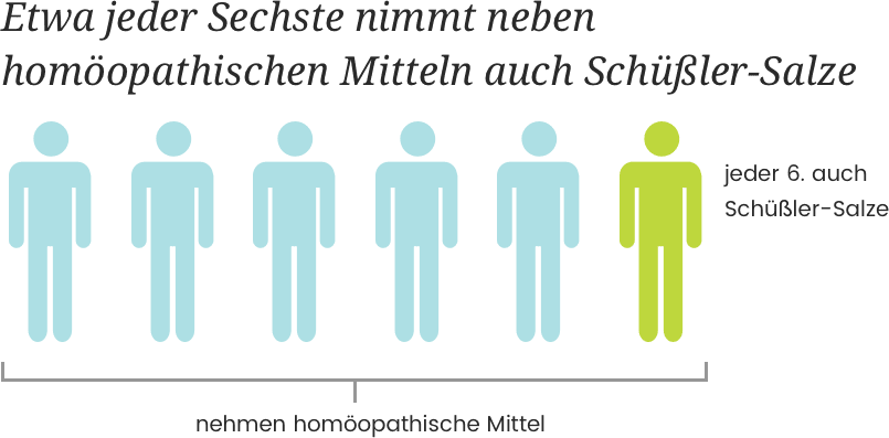 Jeder sechste Homöopathie-Anwender nimmt Schüßler Salze