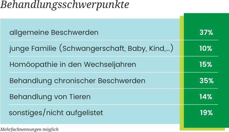 Häufige Beschwerden, bei denen Homöopathie Einsatz findet