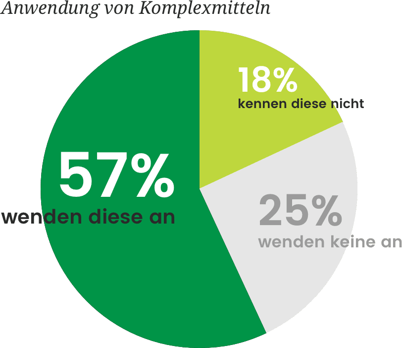 Verwendung von Komplexmitteln