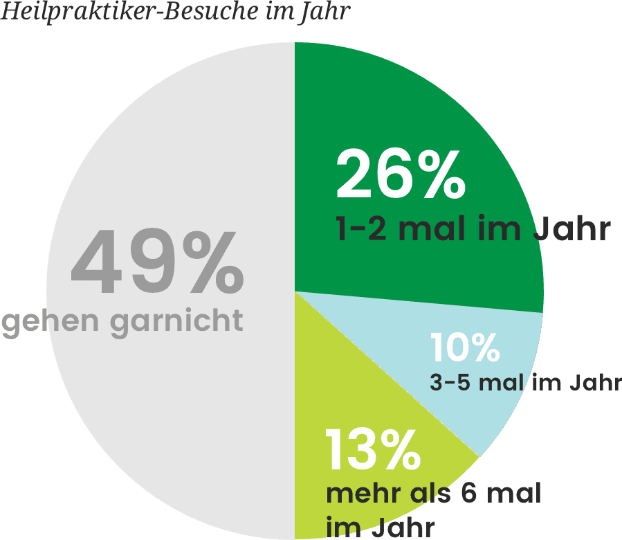 Anzahl Heilpraktikerbesuche im Jahr